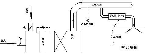 vav空调系统中的自动控制