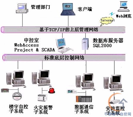 Advantech WebAccess在楼宇智能化系统集成