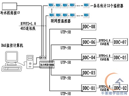 通过ddc中央监控系统,装于空调机房内的现场控制器